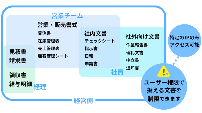 ユーザー権限で扱える文書を制限できます